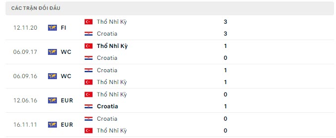 Lịch sử đối đầu Thổ Nhĩ Kỳ vs Croatia Lịch sử đối đầu Thổ Nhĩ Kỳ vs Croatia