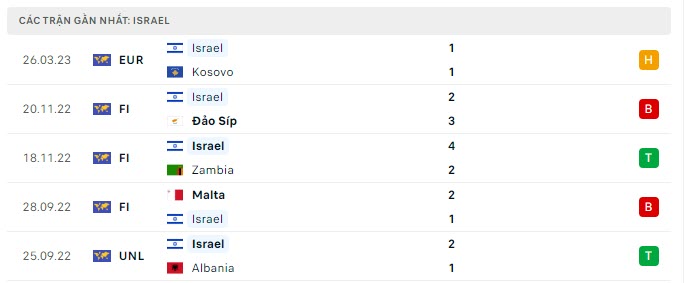 Phong độ Israel 5 trận gần nhất Phong độ Israel 5 trận gần nhất