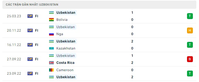 Phong độ Uzbekistan 5 trận gần nhất Phong độ Uzbekistan 5 trận gần nhất