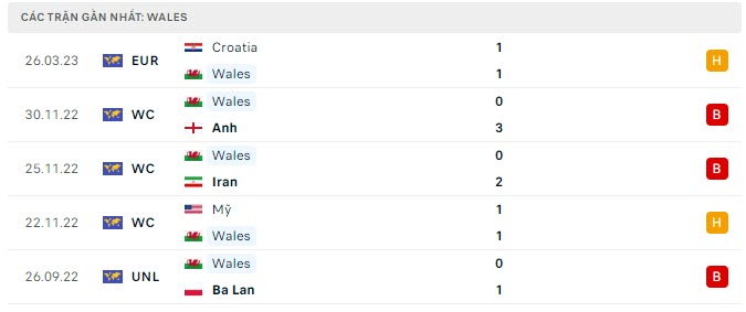 Phong độ Xứ Wales 5 trận gần nhất Phong độ Xứ Wales 5 trận gần nhất