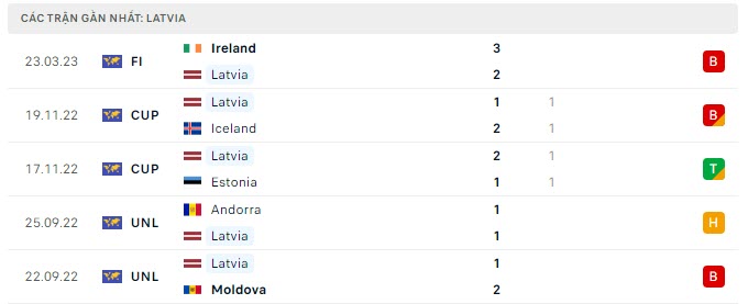 Phong độ Latvia 5 trận gần nhất Phong độ Latvia 5 trận gần nhất