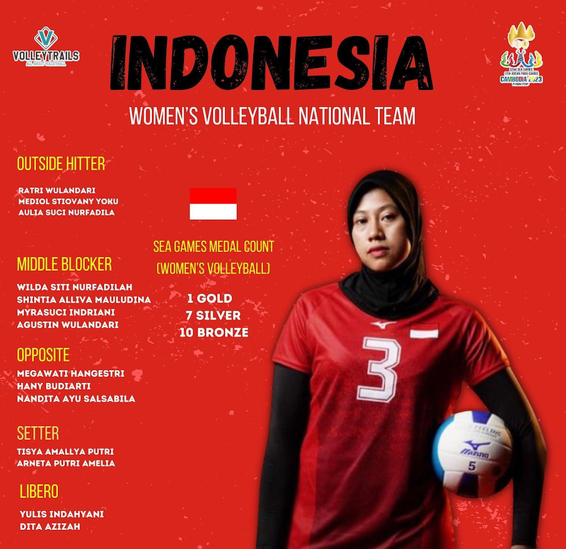 Bóng chuyền nữ Indonesia công bố danh sách dự SEA Games 32 với nhiều gương mặt mới