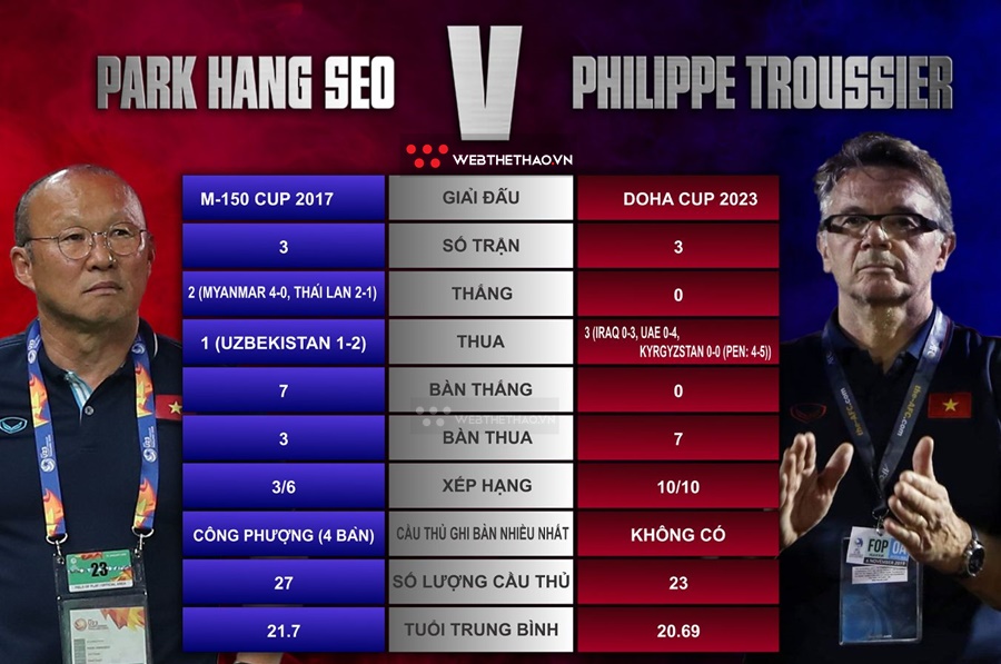 Infographic: Khởi đ&acirc;̀u của HLV Troussier và Park Hang Seo cùng U23 Vi&ecirc;̣t Nam