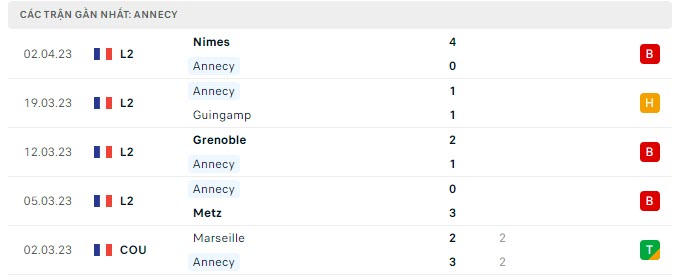 Phong độ Annecy 5 trận gần nhất