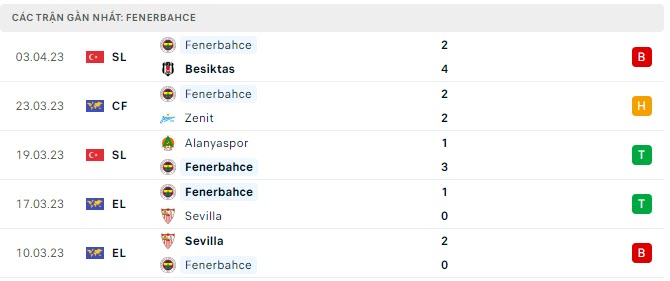 Phong độ Fenerbahce 5 trận gần nhất Phong độ Fenerbahce 5 trận gần nhất