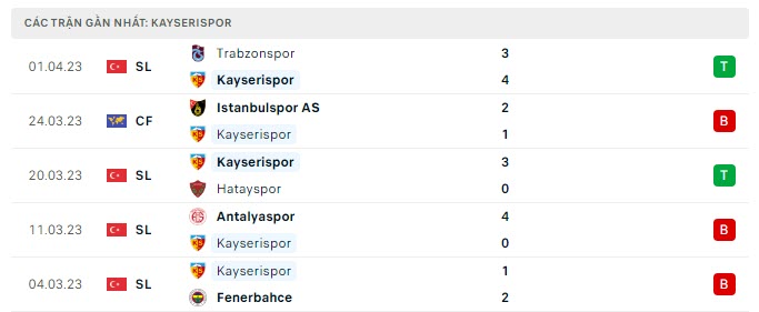 Phong độ Kayserispor 5 trận gần nhất Phong độ Kayserispor 5 trận gần nhất