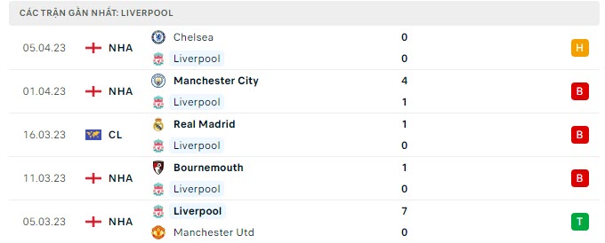 Phong độ Liverpool 5 trận gần nhất