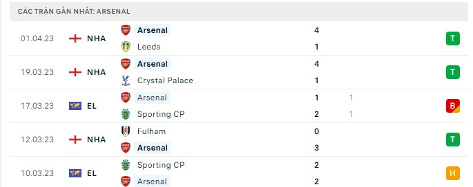 Phong độ Arsenal 5 trận gần nhất