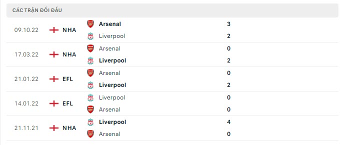 Lịch sử đối đầu Liverpool vs Arsenal