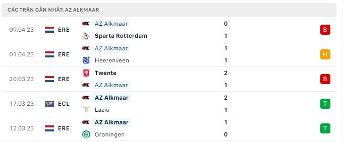 Phong độ AZ Alkmaar 5 trận gần nhất Phong độ AZ Alkmaar 5 trận gần nhất