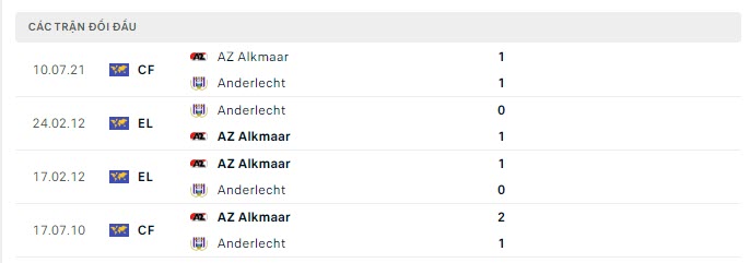 Lịch sử đối đầu Anderlecht vs AZ Alkmaar Lịch sử đối đầu Anderlecht vs AZ Alkmaar
