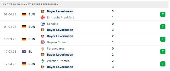 Phong độ Leverkusen 5 trận gần nhất
