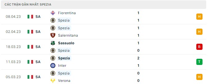 Phong độ Spezia 5 trận gần nhất Phong độ Spezia 5 trận gần nhất