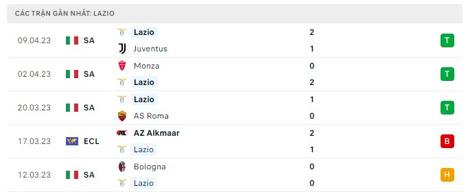 Phong độ Lazio 5 trận gần nhất Phong độ Lazio 5 trận gần nhất