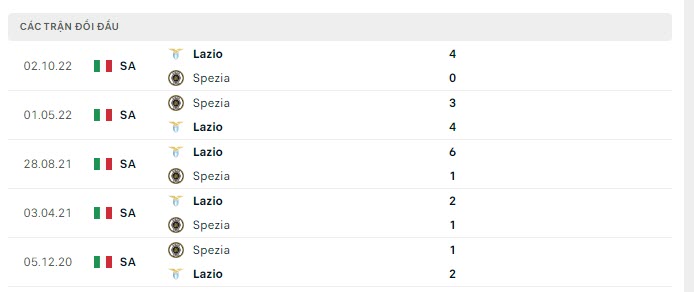 Lịch sử đối đầu Spezia vs Lazio Lịch sử đối đầu Spezia vs Lazio