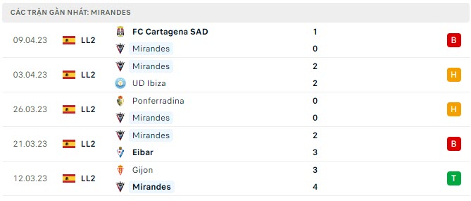 Phong độ Mirandes 5 trận gần nhất