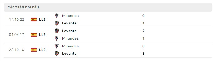 Lịch sử đối đầu Levante vs Mirandes