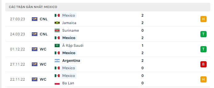 Phong độ Mexico 5 trận gần nhất Phong độ Mexico 5 trận gần nhất