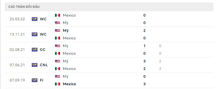 Lịch sử đối đầu Mỹ vs Mexico Lịch sử đối đầu Mỹ vs Mexico