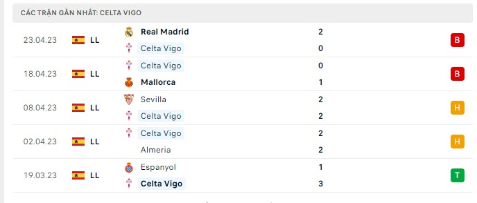 Phong độ Celta Vigo 5 trận gần nhất