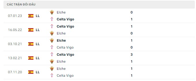 Lịch sử đối đầu Celta Vigo vs Elche