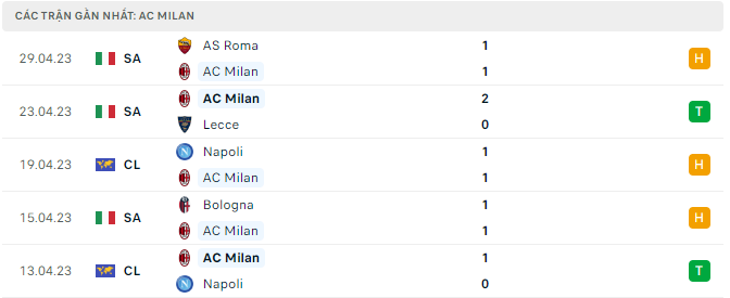 Phong độ AC Milan 5 trận gần nhất Phong độ AC Milan 5 trận gần nhất