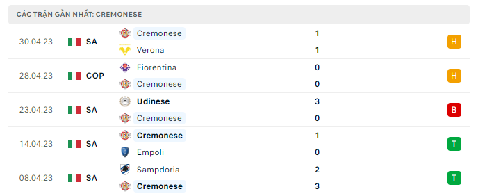 Phong độ Cremonese 5 trận gần nhất Phong độ Cremonese 5 trận gần nhất