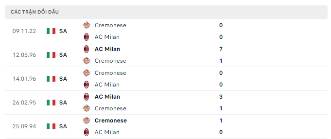 Lịch sử đối đầu AC Milan vs Cremonese Lịch sử đối đầu AC Milan vs Cremonese