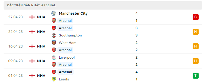 Phong độ Arsenal 5 trận gần nhất