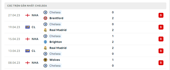 Phong độ Chelsea 5 trận gần nhất
