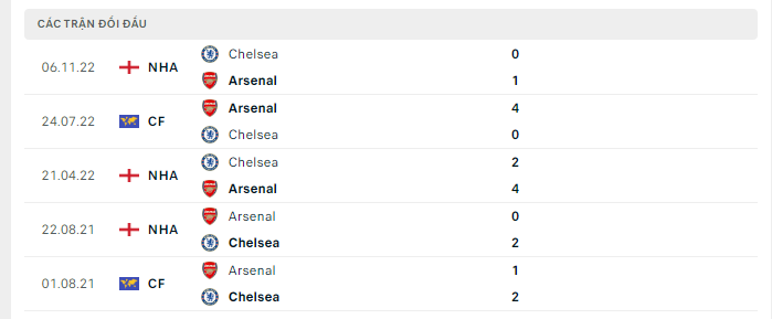 Lịch sử đối đầu Arsenal vs Chelsea