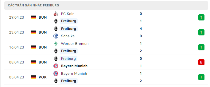 Phong độ Freiburg 5 trận gần nhất Phong độ Freiburg 5 trận gần nhất