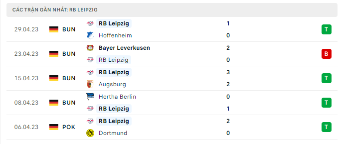 Phong độ RB Leipzig 5 trận gần nhất Phong độ RB Leipzig 5 trận gần nhất