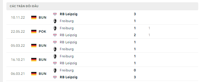 Lịch sử đối đầu Freiburg vs RB Leipzig Lịch sử đối đầu Freiburg vs RB Leipzig