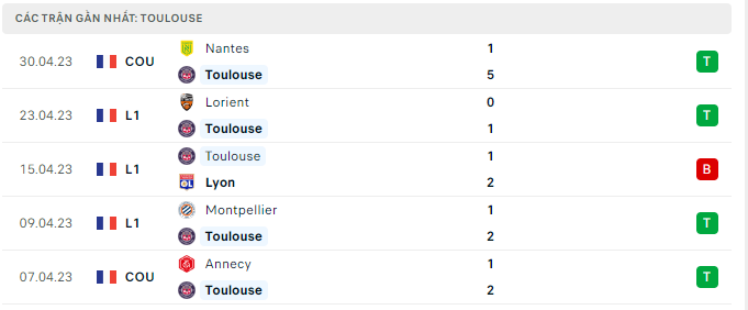Phong độ Toulouse 5 trận gần nhất