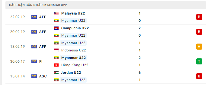 Phong độ U22 Myanmar 5 trận gần nhất Phong độ U22 Myanmar 5 trận gần nhất