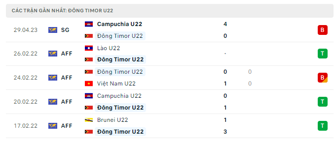 Phong độ U22 Timor Leste 5 trận gần nhất Phong độ U22 Timor Leste 5 trận gần nhất