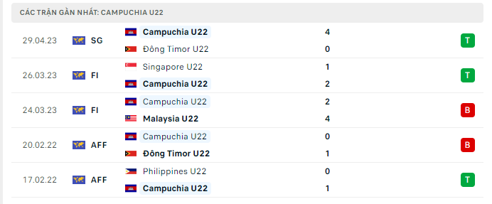 Phong độ U22 Campuchia 5 trận gần nhất