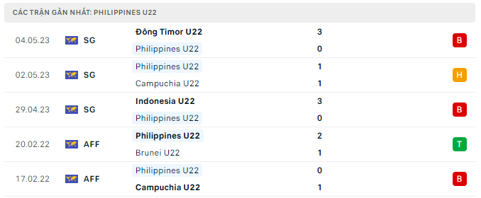 Phong độ U22 Philippines 5 trận gần nhất Phong độ U22 Philippines 5 trận gần nhất