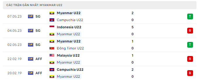 Phong độ U22 Myanmar 5 trận gần nhất Phong độ U22 Myanmar 5 trận gần nhất