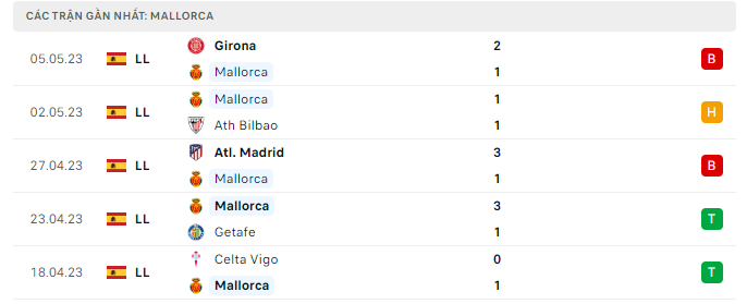 Phong độ Mallorca 5 trận gần nhất Phong độ Mallorca 5 trận gần nhất