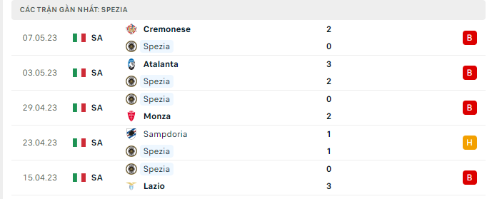 Phong độ Spezia 5 trận gần nhất