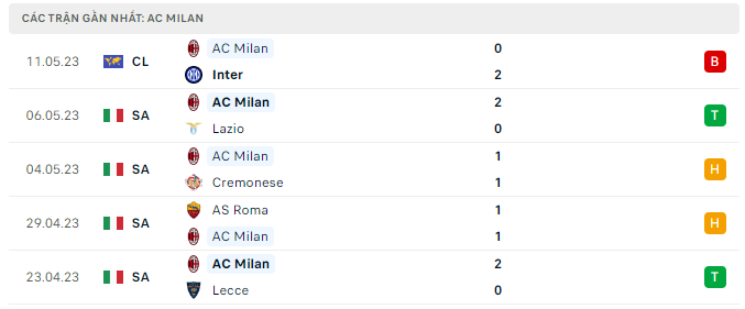 Phong độ AC Milan 5 trận gần nhất