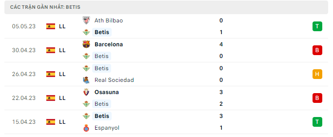 Phong độ Betis 5 trận gần nhất