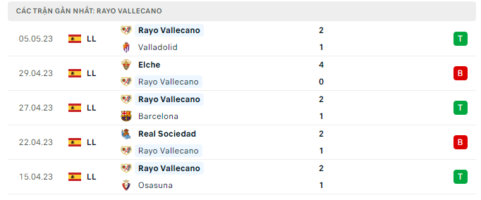 Phong độ Vallecano 5 trận gần nhất