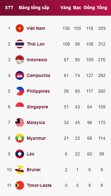 BẢNG TỔNG SẮP HUY CHƯƠNG SEA GAMES 32