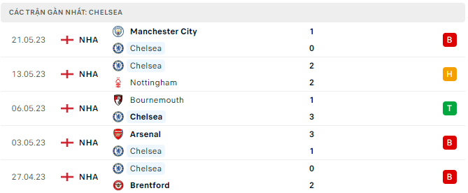 Phong độ Chelsea 5 trận gần nhất Phong độ Chelsea 5 trận gần nhất