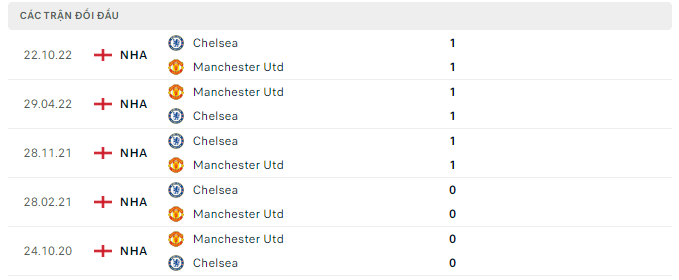 Lịch sử đối đầu MU vs Chelsea Lịch sử đối đầu MU vs Chelsea