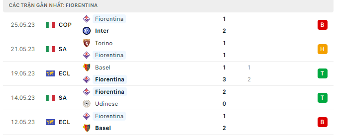 Phong độ Fiorentina 5 trận gần nhất Phong độ Fiorentina 5 trận gần nhất