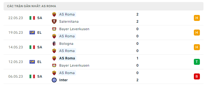 Phong độ AS Roma 5 trận gần nhất Phong độ AS Roma 5 trận gần nhất